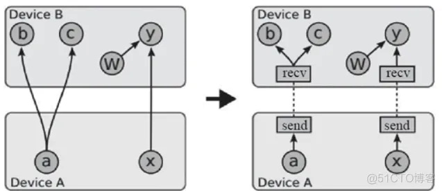 TensorFlow分布式详解_tensorflow_03